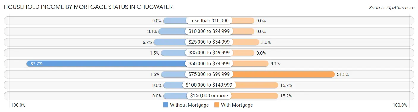 Household Income by Mortgage Status in Chugwater