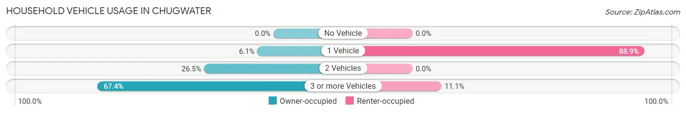 Household Vehicle Usage in Chugwater