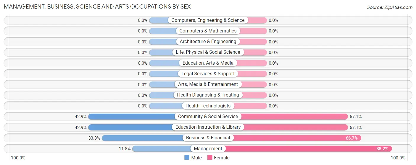 Management, Business, Science and Arts Occupations by Sex in Chugwater