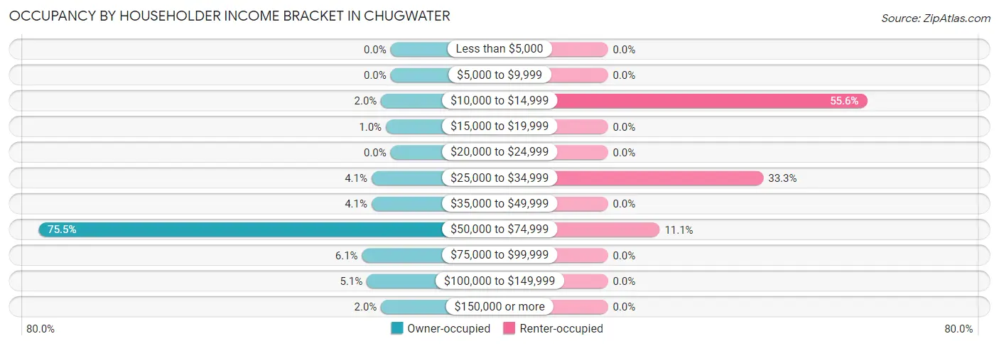 Occupancy by Householder Income Bracket in Chugwater