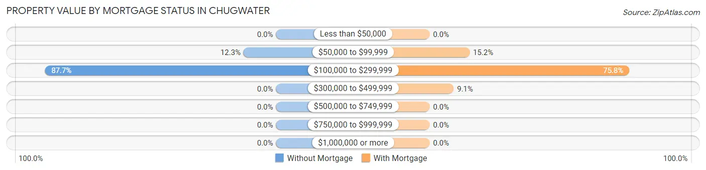 Property Value by Mortgage Status in Chugwater