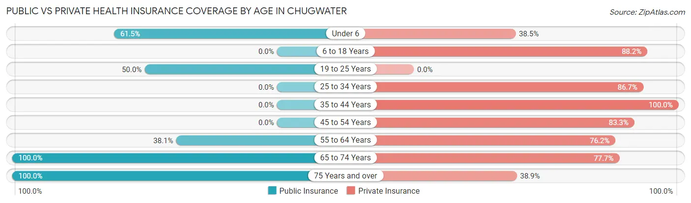 Public vs Private Health Insurance Coverage by Age in Chugwater