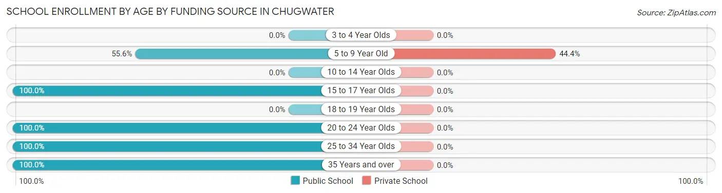 School Enrollment by Age by Funding Source in Chugwater