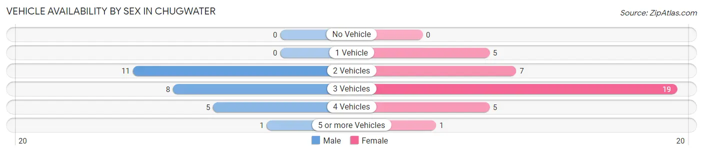 Vehicle Availability by Sex in Chugwater