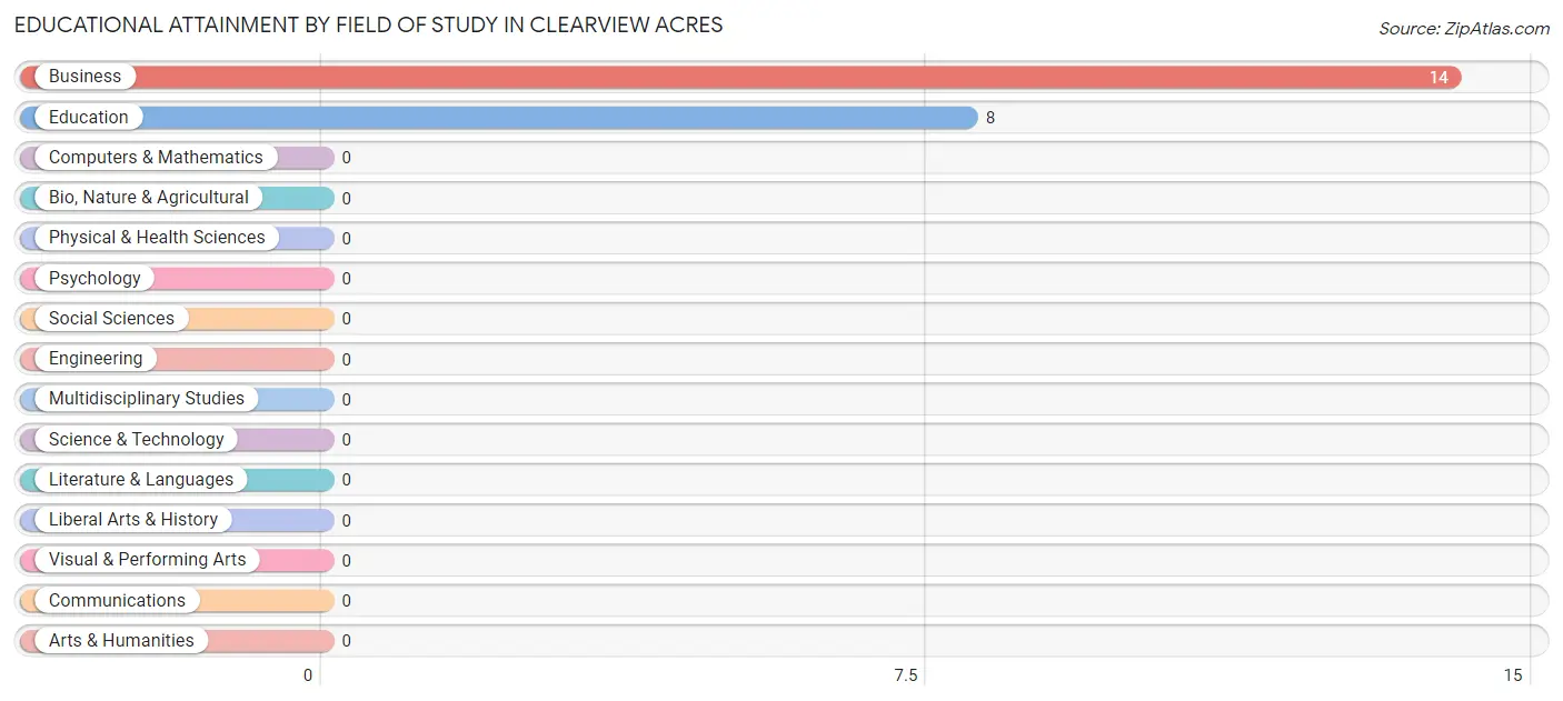 Educational Attainment by Field of Study in Clearview Acres