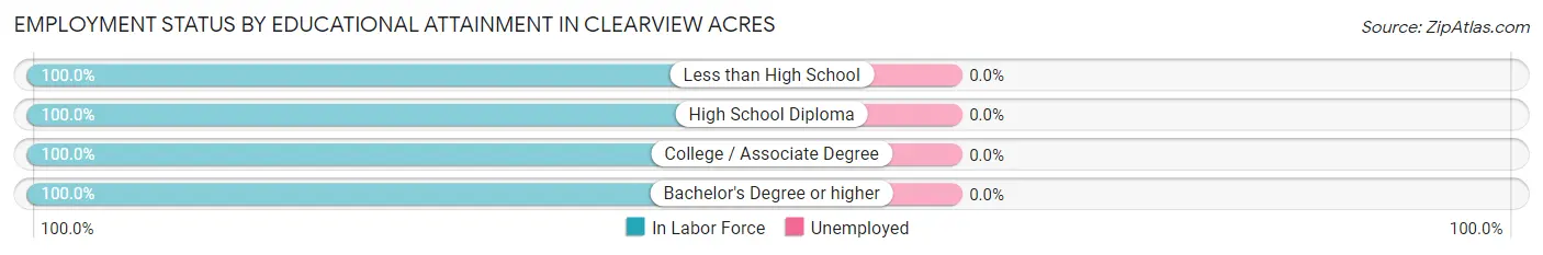 Employment Status by Educational Attainment in Clearview Acres