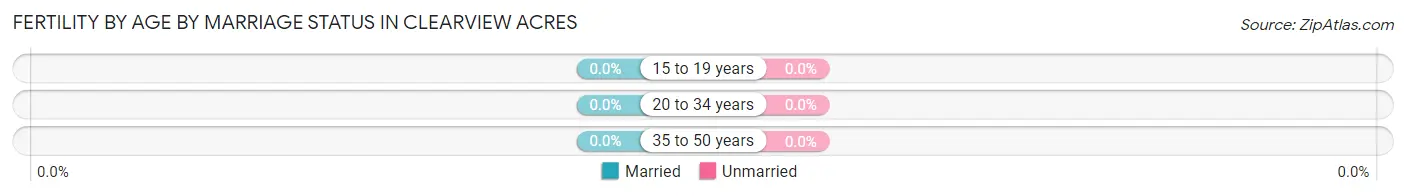 Female Fertility by Age by Marriage Status in Clearview Acres