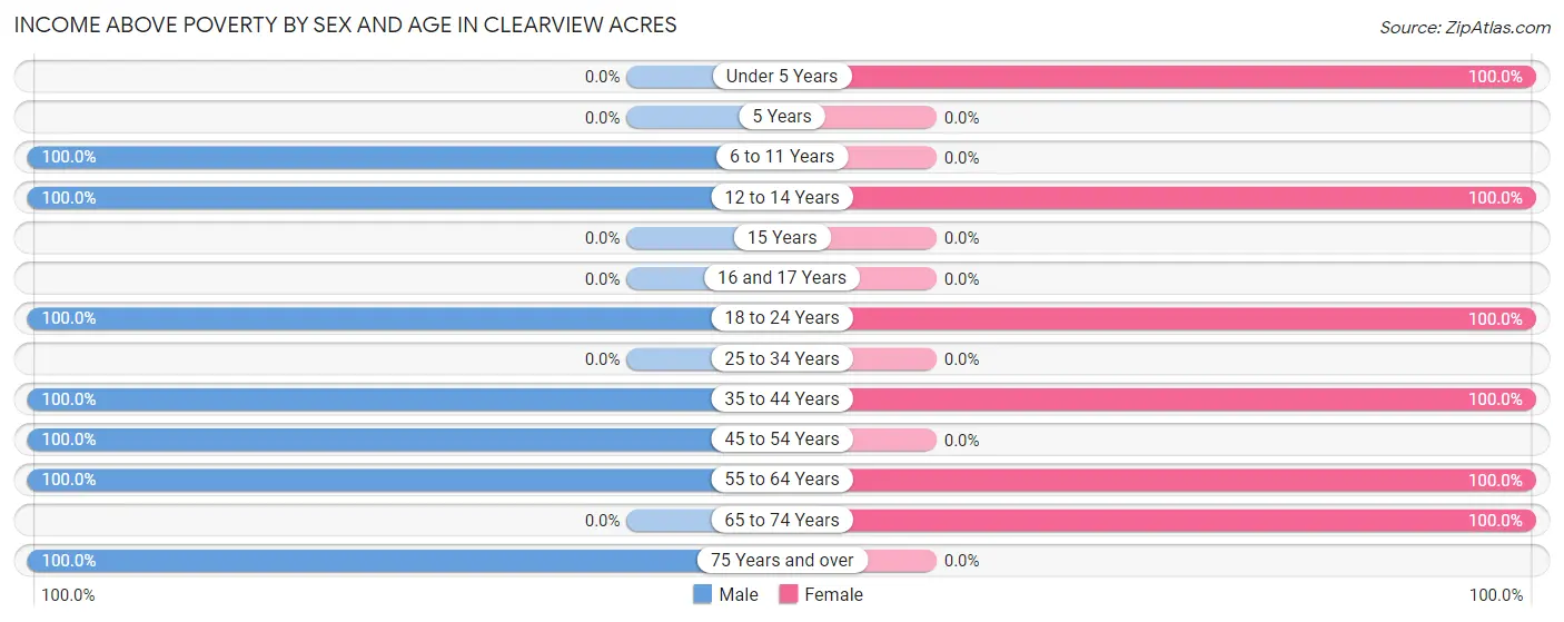 Income Above Poverty by Sex and Age in Clearview Acres