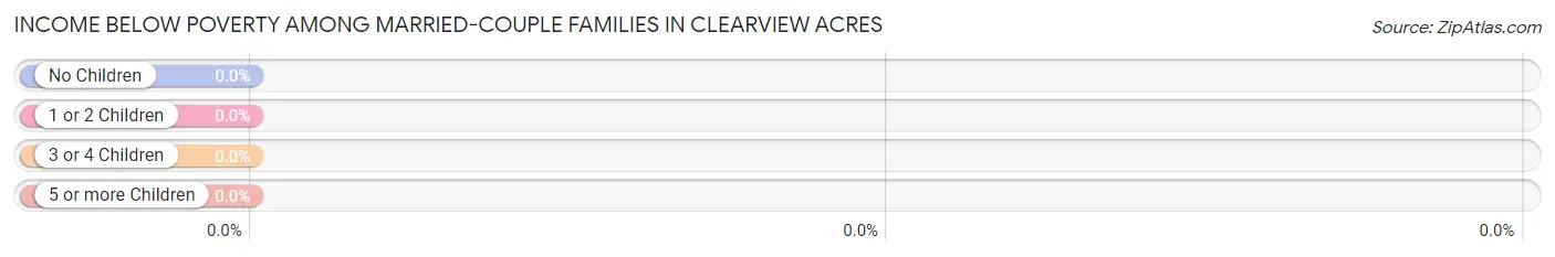 Income Below Poverty Among Married-Couple Families in Clearview Acres
