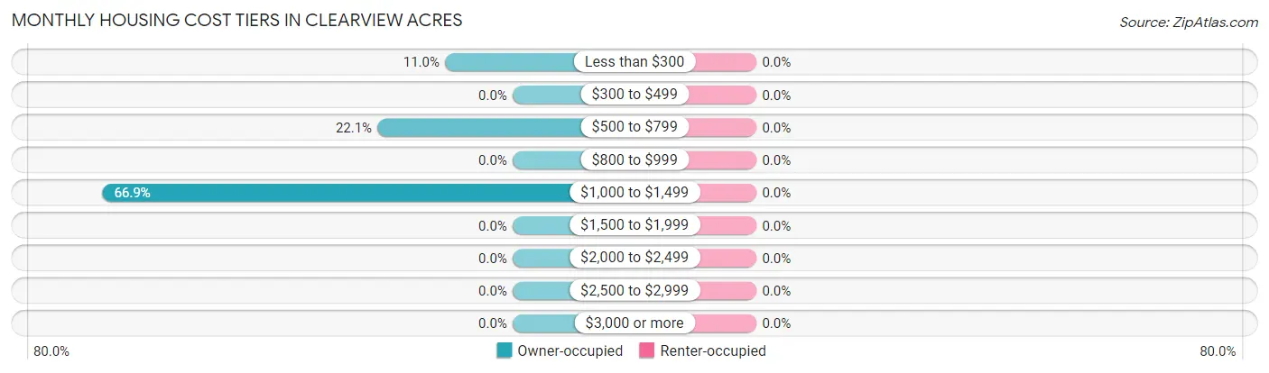 Monthly Housing Cost Tiers in Clearview Acres
