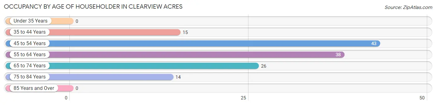 Occupancy by Age of Householder in Clearview Acres