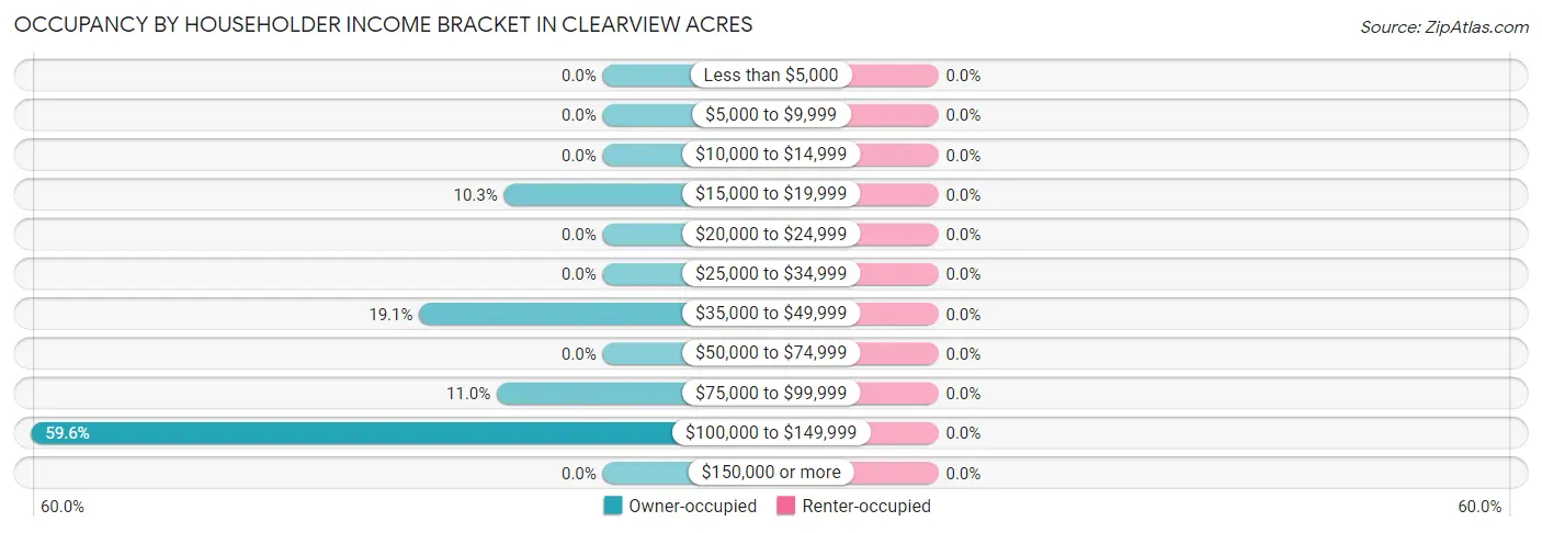 Occupancy by Householder Income Bracket in Clearview Acres