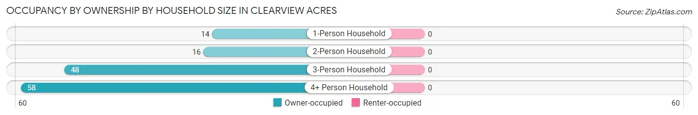 Occupancy by Ownership by Household Size in Clearview Acres