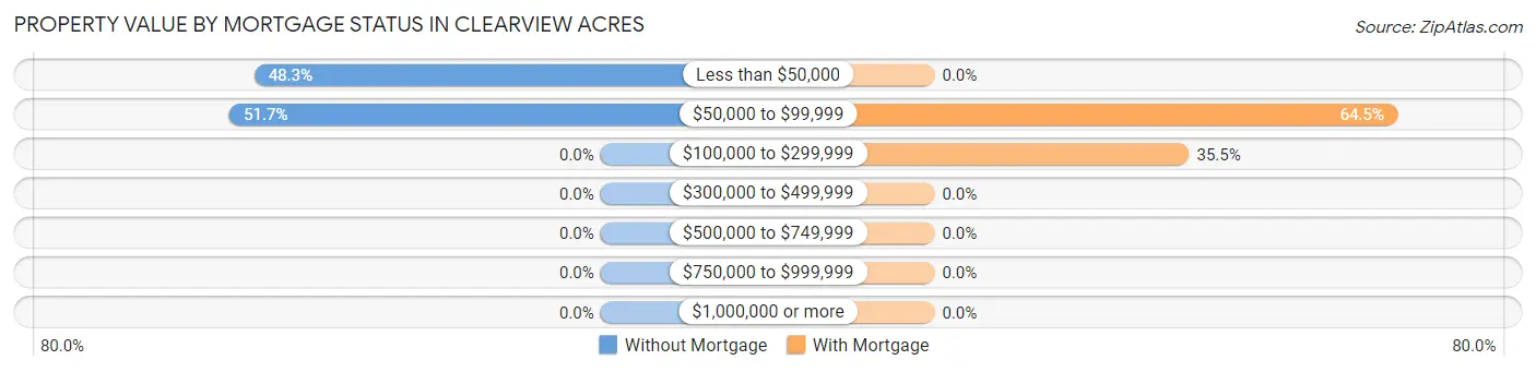 Property Value by Mortgage Status in Clearview Acres