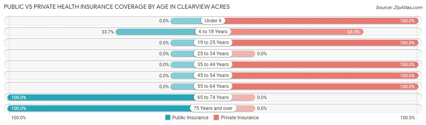 Public vs Private Health Insurance Coverage by Age in Clearview Acres
