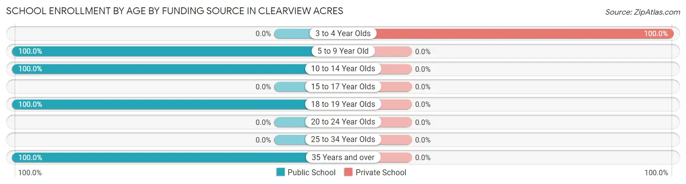 School Enrollment by Age by Funding Source in Clearview Acres