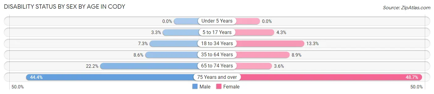 Disability Status by Sex by Age in Cody