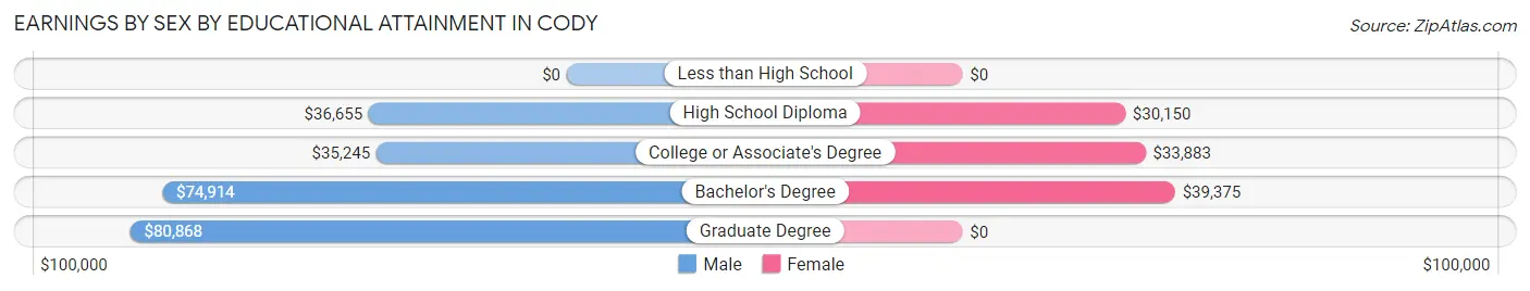 Earnings by Sex by Educational Attainment in Cody