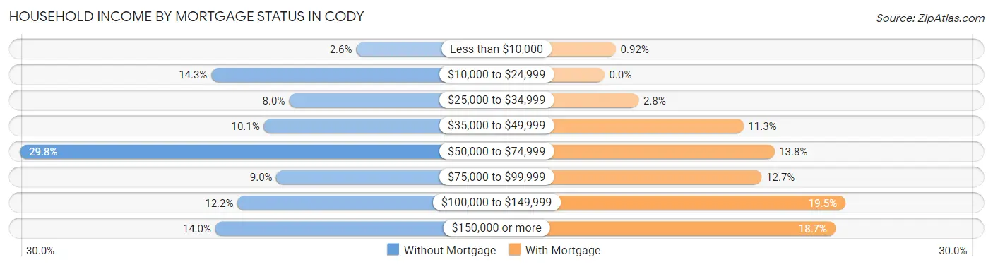 Household Income by Mortgage Status in Cody