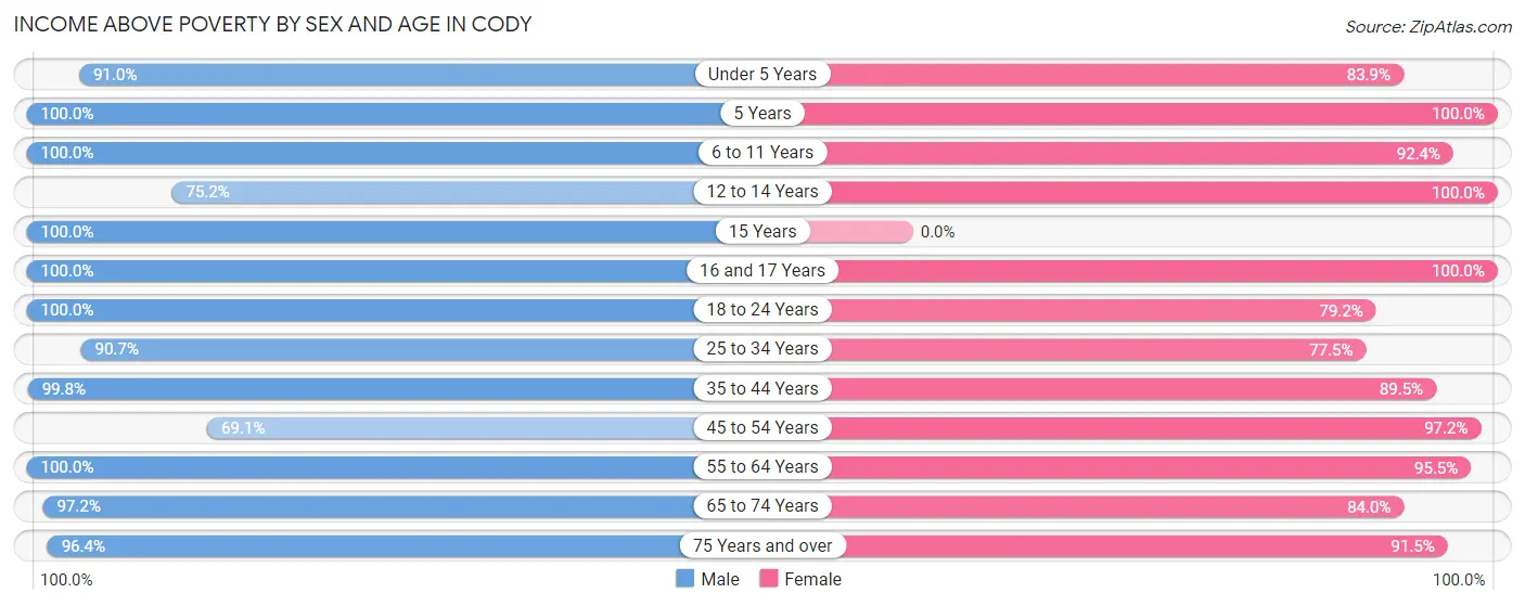 Income Above Poverty by Sex and Age in Cody