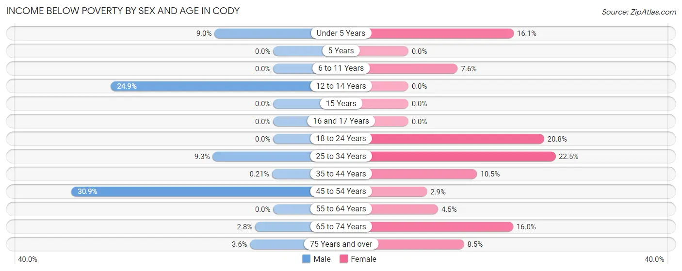 Income Below Poverty by Sex and Age in Cody
