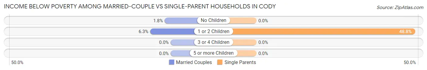 Income Below Poverty Among Married-Couple vs Single-Parent Households in Cody
