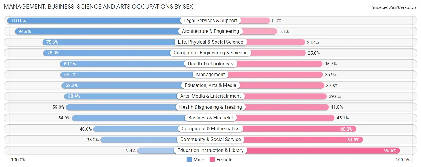 Management, Business, Science and Arts Occupations by Sex in Cody