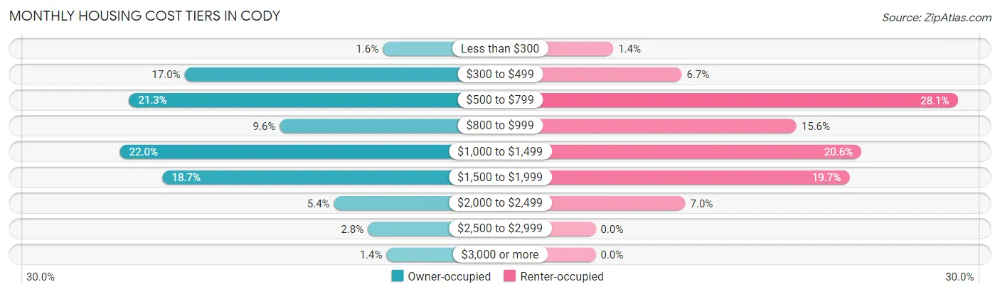 Monthly Housing Cost Tiers in Cody