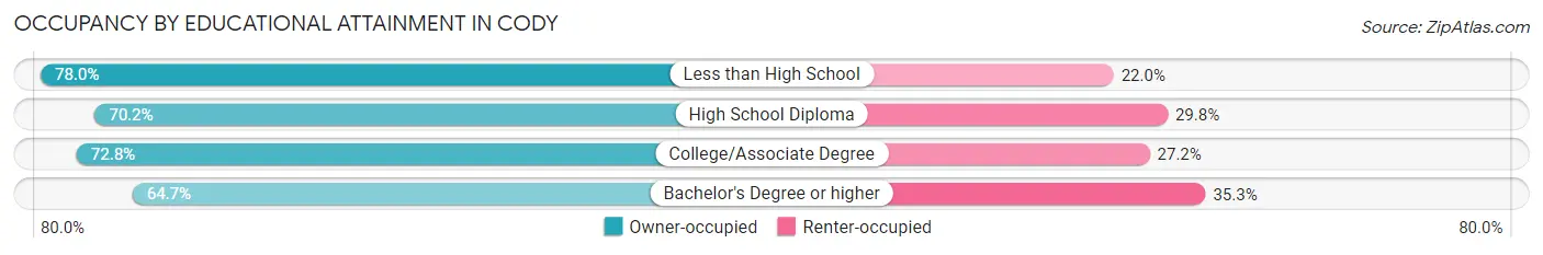 Occupancy by Educational Attainment in Cody