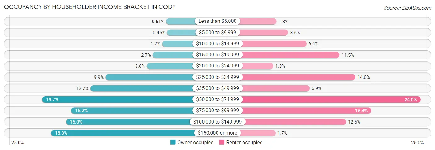 Occupancy by Householder Income Bracket in Cody