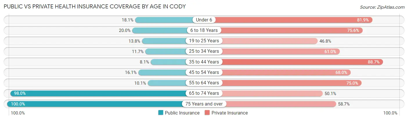 Public vs Private Health Insurance Coverage by Age in Cody