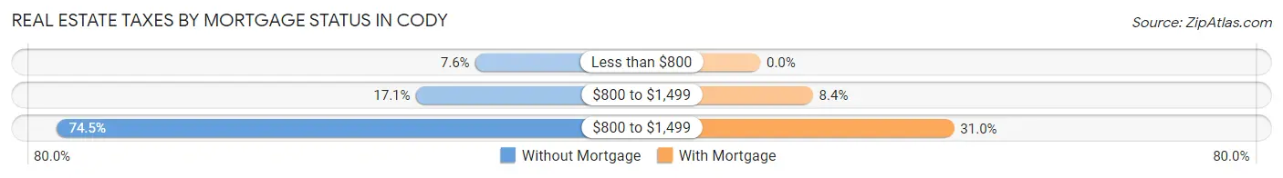 Real Estate Taxes by Mortgage Status in Cody