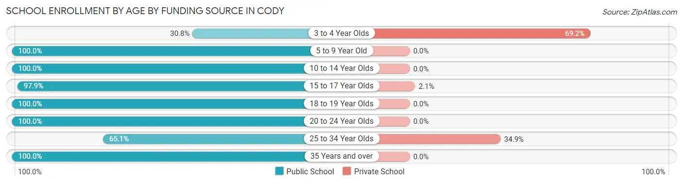 School Enrollment by Age by Funding Source in Cody