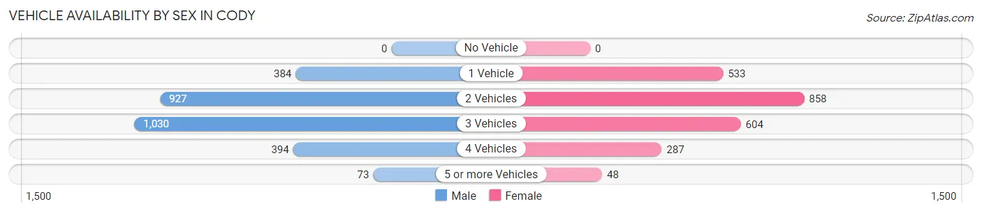 Vehicle Availability by Sex in Cody