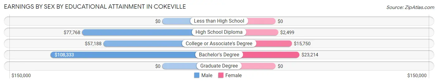 Earnings by Sex by Educational Attainment in Cokeville