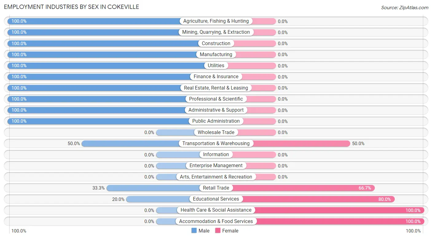 Employment Industries by Sex in Cokeville