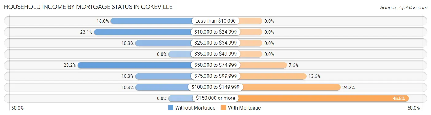 Household Income by Mortgage Status in Cokeville