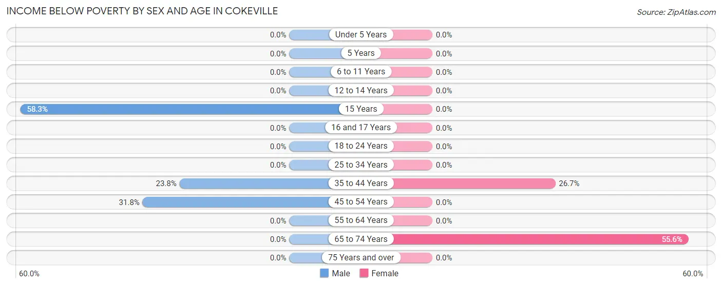 Income Below Poverty by Sex and Age in Cokeville