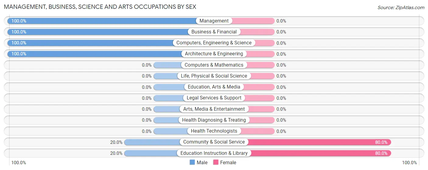 Management, Business, Science and Arts Occupations by Sex in Cokeville