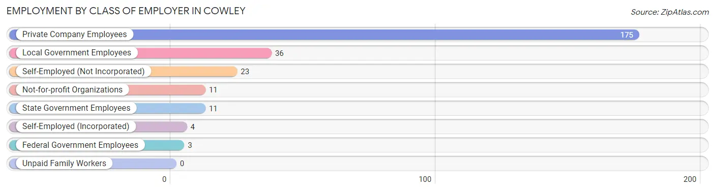 Employment by Class of Employer in Cowley