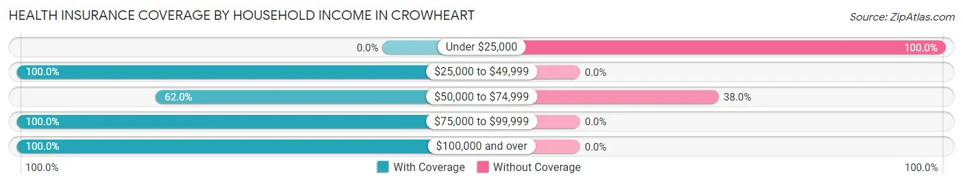 Health Insurance Coverage by Household Income in Crowheart