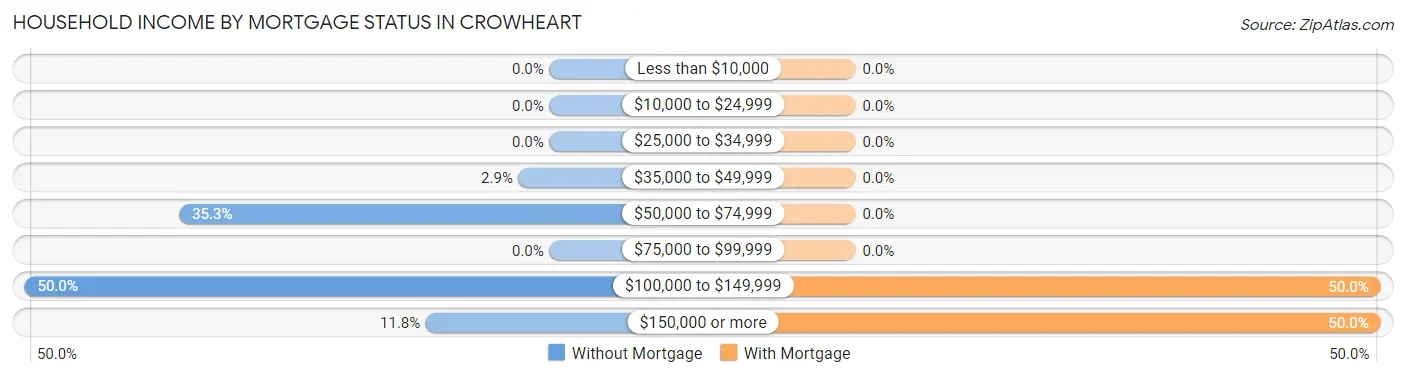 Household Income by Mortgage Status in Crowheart