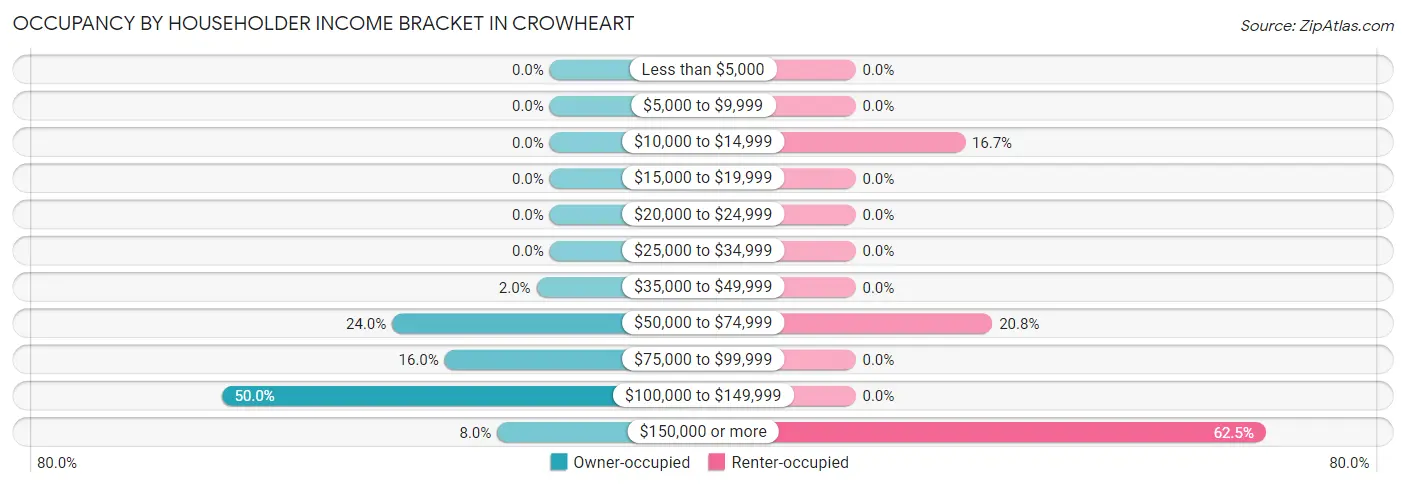 Occupancy by Householder Income Bracket in Crowheart