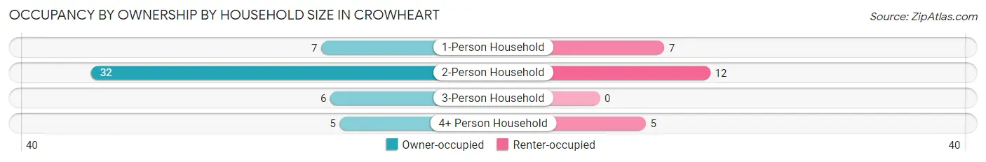 Occupancy by Ownership by Household Size in Crowheart