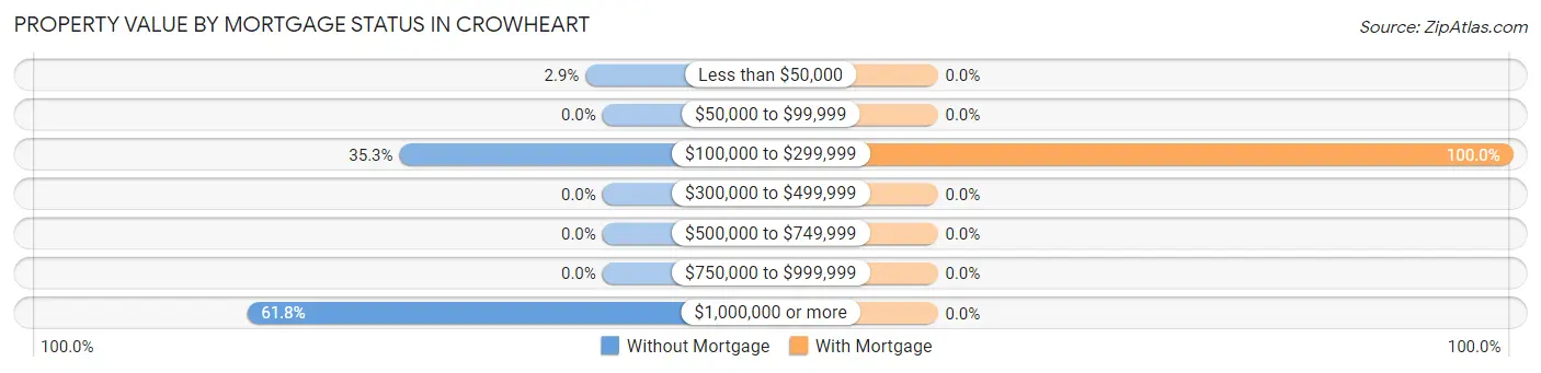 Property Value by Mortgage Status in Crowheart