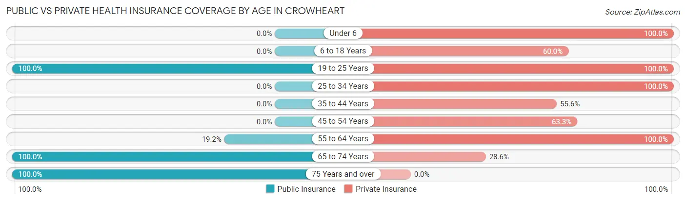 Public vs Private Health Insurance Coverage by Age in Crowheart