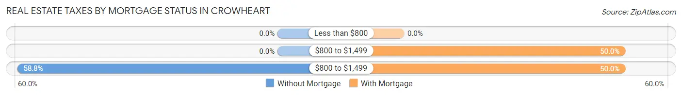 Real Estate Taxes by Mortgage Status in Crowheart