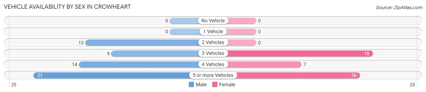 Vehicle Availability by Sex in Crowheart