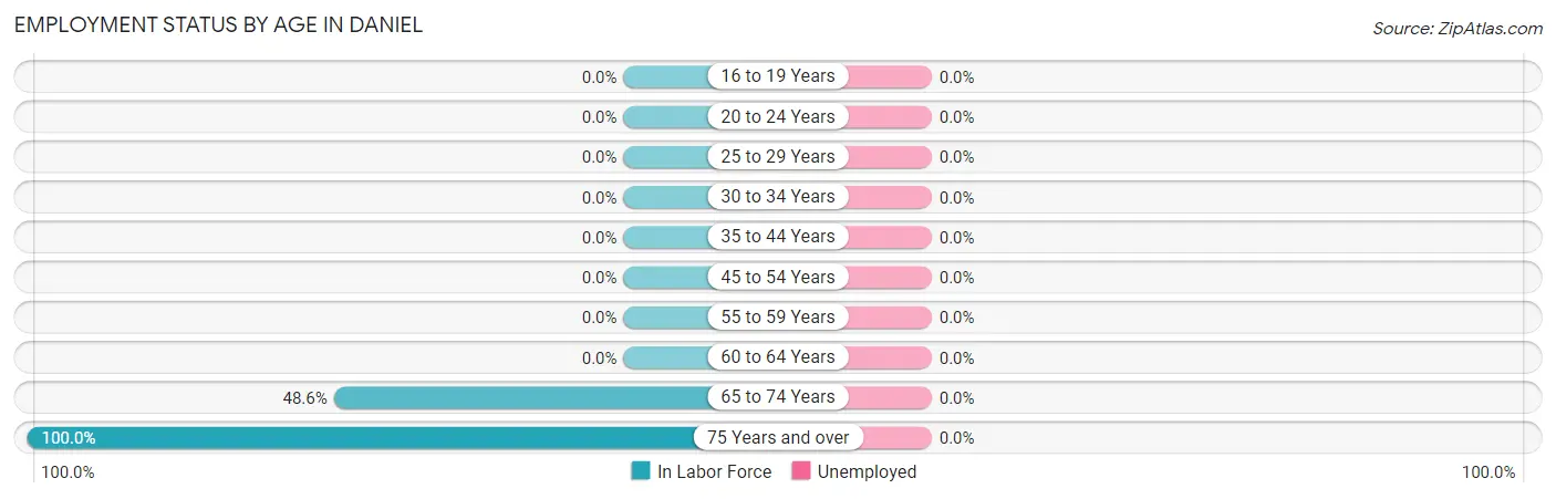 Employment Status by Age in Daniel