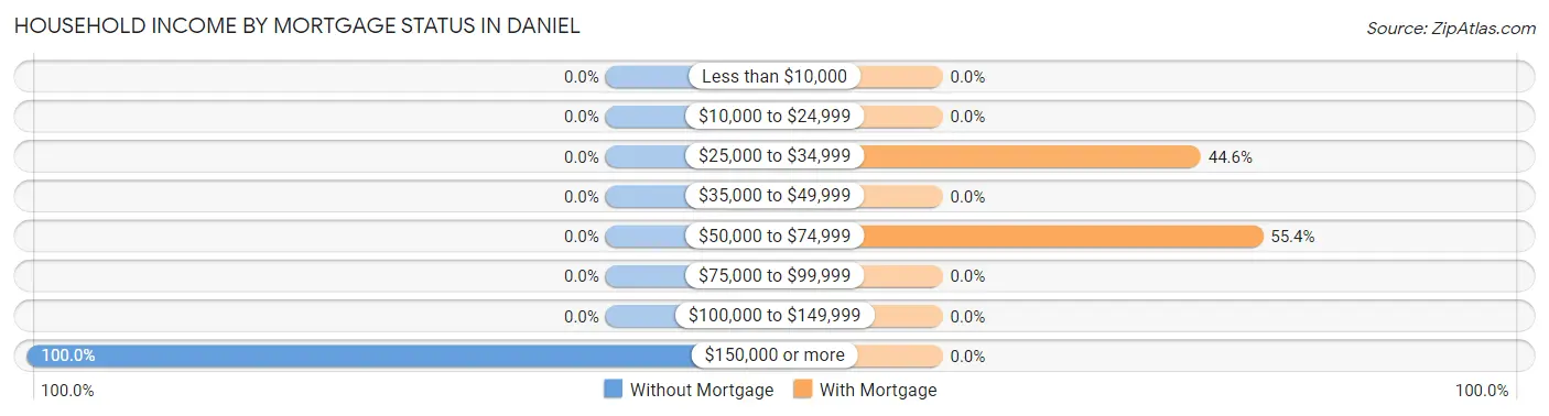 Household Income by Mortgage Status in Daniel
